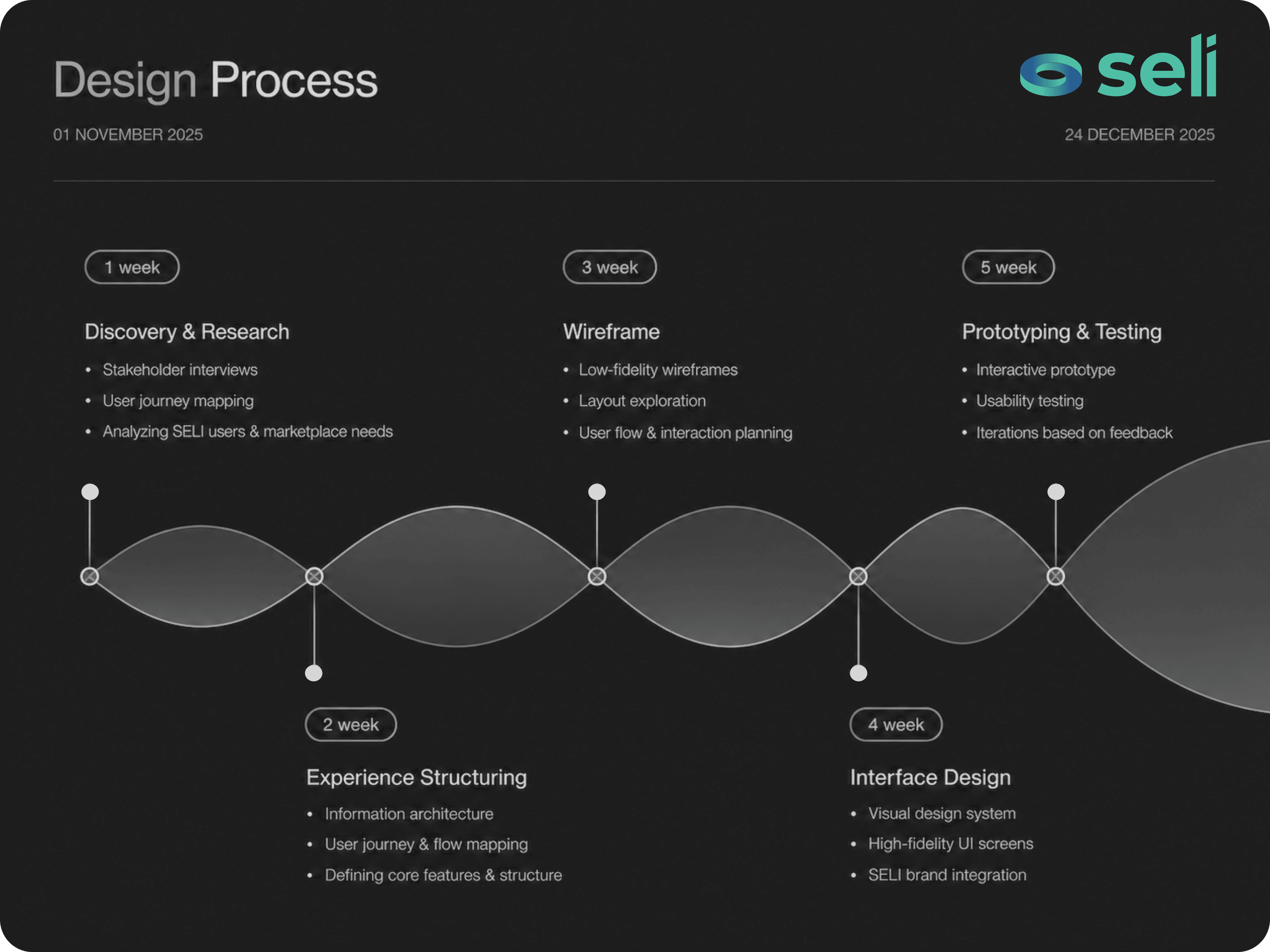 Our Design Process