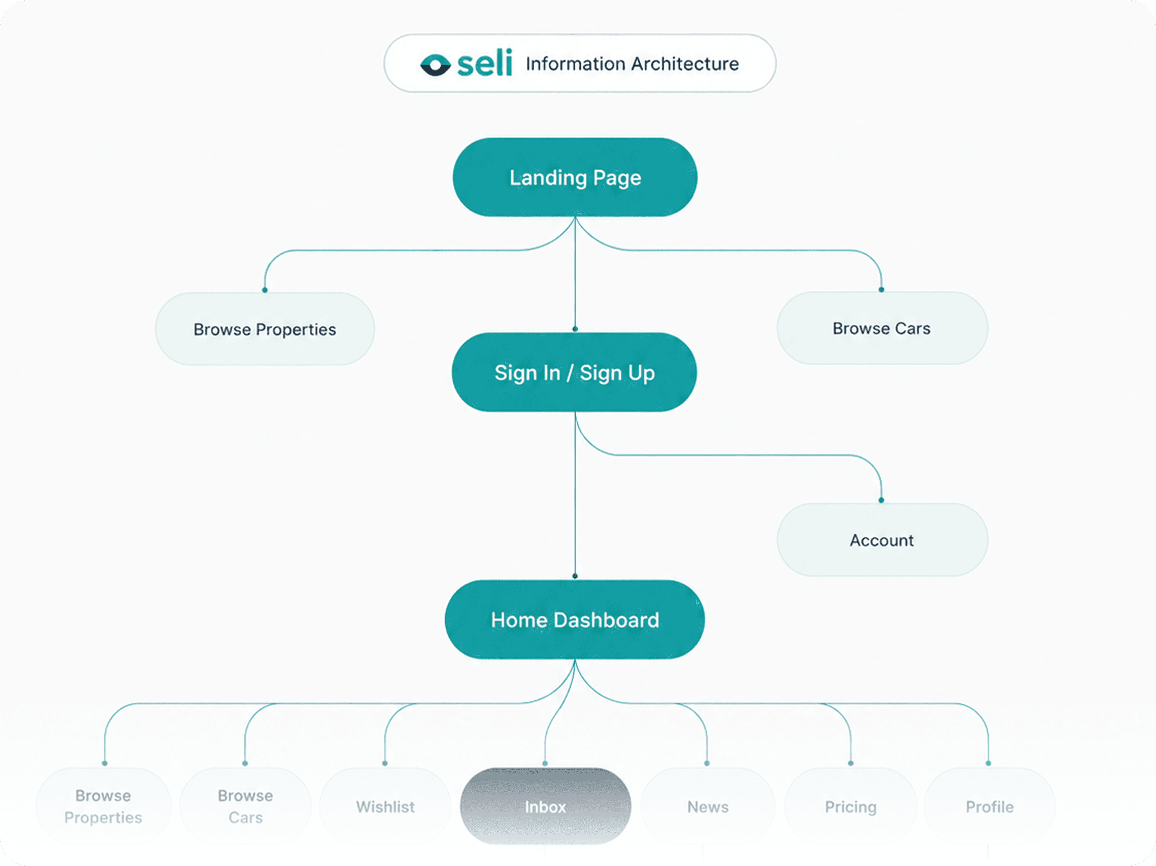 Information Architecture