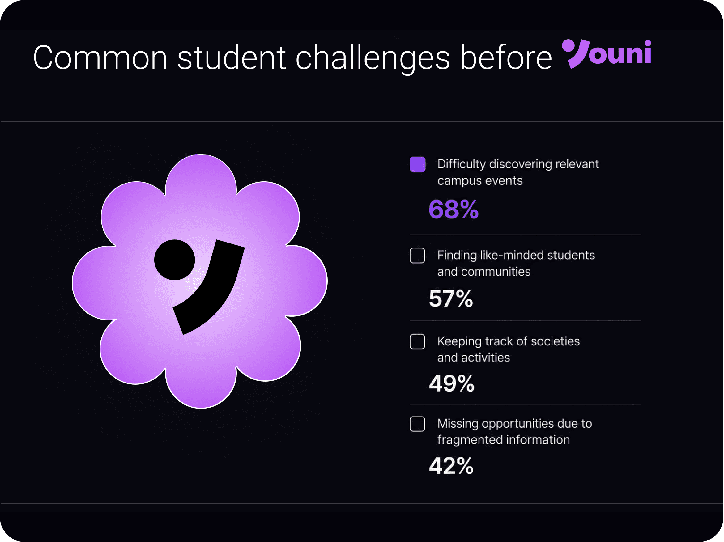 Youni was designed to bring these moments together into one student-first platform where campus life feels easier to access and more social to experience.