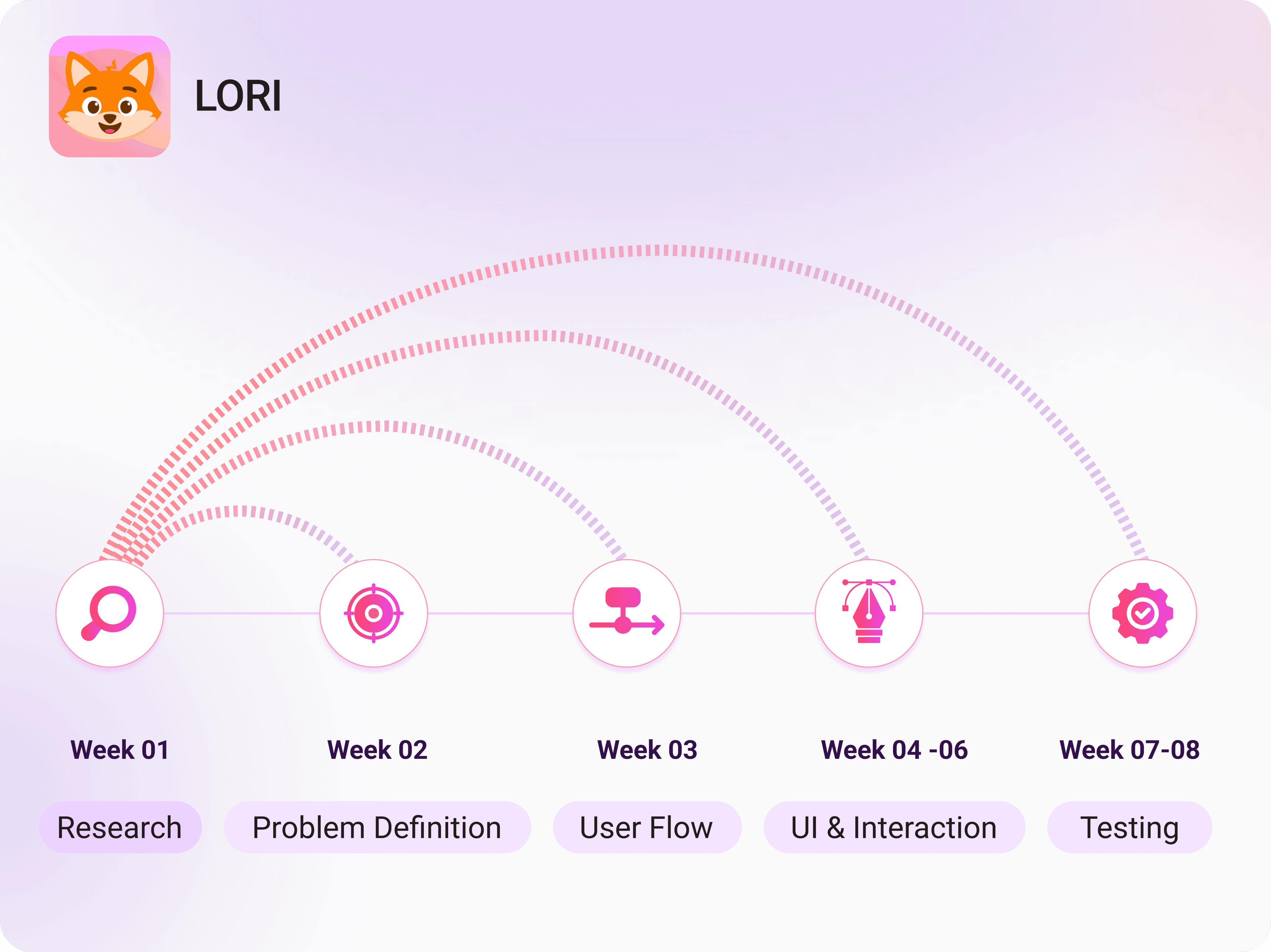 Design process